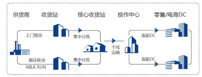 關于物流知識-智能分揀線，物流人必看！